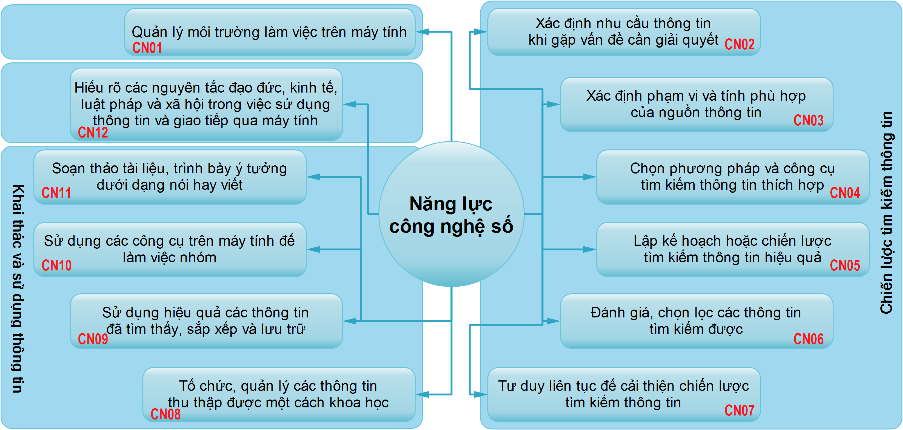 Mô hình nghiên cứu về năng lực công nghệ số
