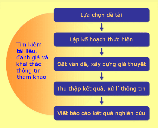 Nghi&ecirc;n cứu t&agrave;i liệu