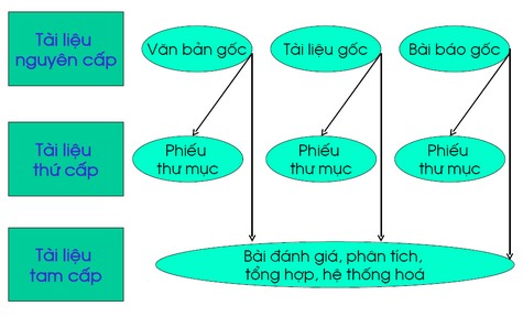 Ph&acirc;n loại t&agrave;i liệu